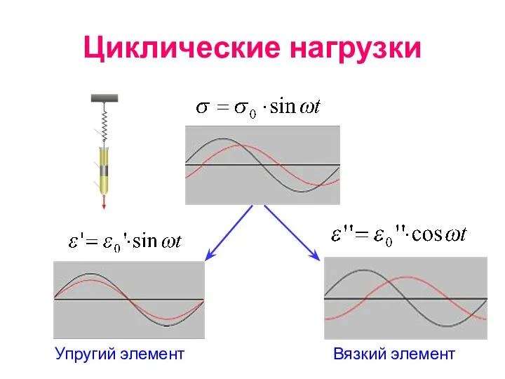 Циклические нагрузки Вязкий элемент Упругий элемент