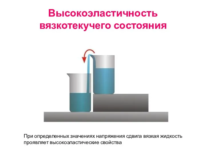 Высокоэластичность вязкотекучего состояния При определенных значениях напряжения сдвига вязкая жидкость проявляет высокоэластические свойства