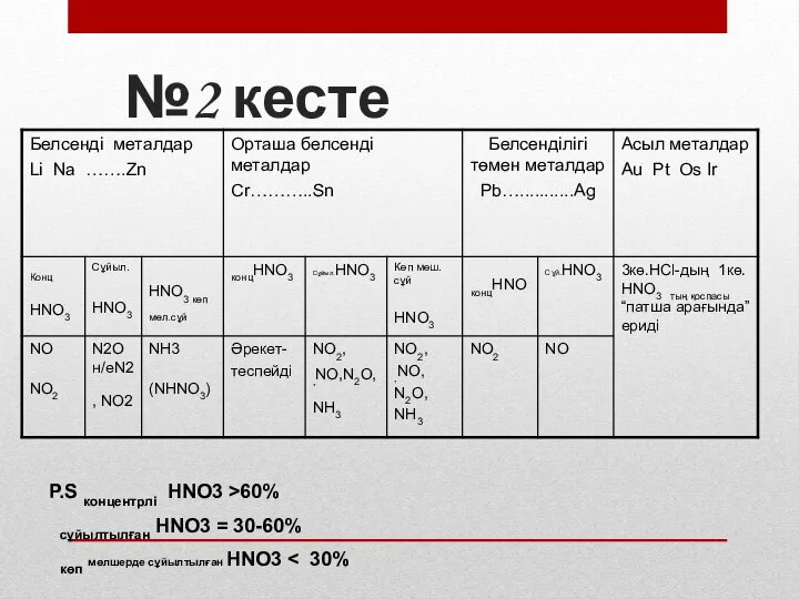 №2 кесте P.S концентрлі HNO3 >60% сұйылтылған HNO3 = 30-60% көп мөлшерде сұйылтылған HNO3