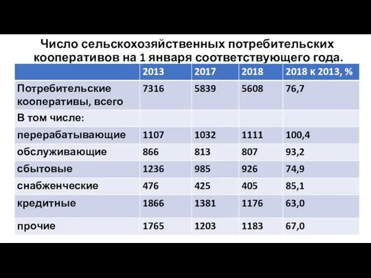 Число сельскохозяйственных потребительских кооперативов на 1 января соответствующего года.