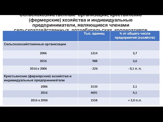 Сельскохозяйственные организации, крестьянские (фермерские) хозяйства и индивидуальные предприниматели, являющиеся членами сельскохозяйственных потребительских кооперативов