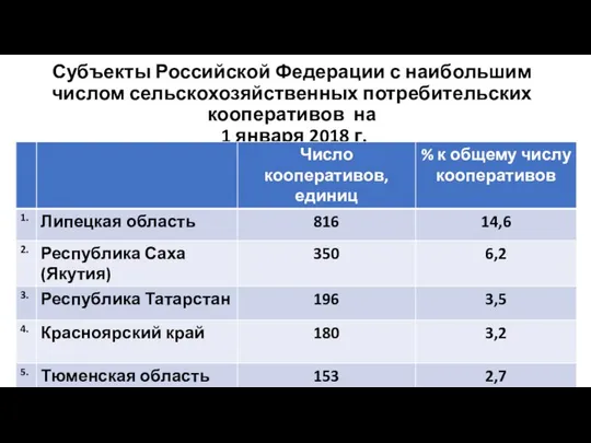 Субъекты Российской Федерации с наибольшим числом сельскохозяйственных потребительских кооперативов на 1 января 2018 г.