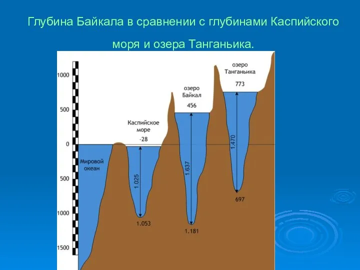 Глубина Байкала в сравнении с глубинами Каспийского моря и озера Танганьика.