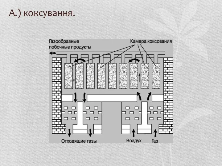 А.) коксування.