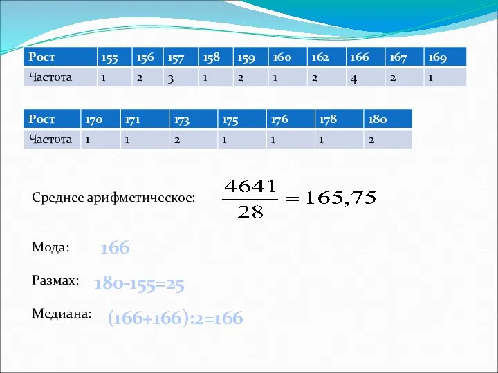 Среднее арифметическое: Мода: Размах: Медиана: 166 180-155=25 (166+166):2=166