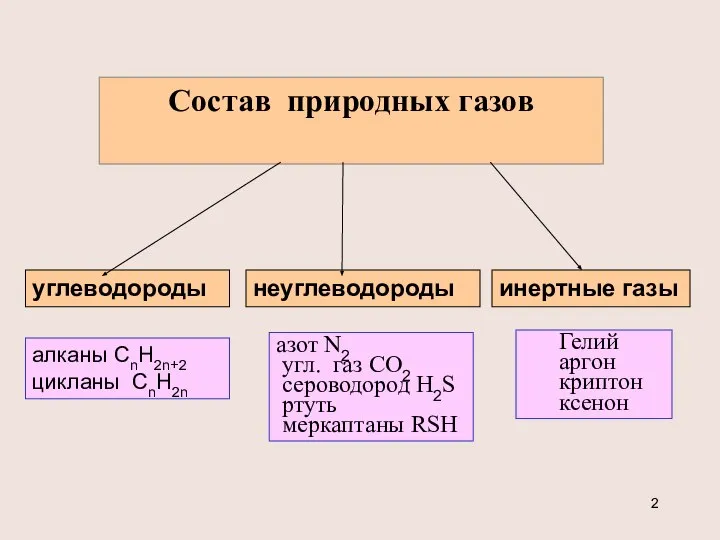 Состав природных газов углеводороды неуглеводороды инертные газы алканы CnH2n+2 цикланы CnH2n