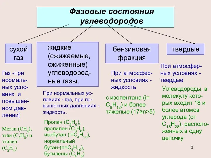 Фазовые состояния углеводородов сухой газ жидкие (сжижаемые, сжиженные) углеводород-ные газы. бензиновая