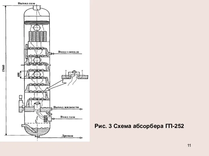 Рис. 3 Схема абсорбера ГП-252