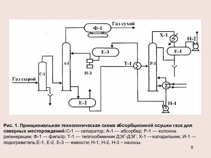 Рис. 1. Принципиальная технологическая схема абсорбционной осушки газа для северных месторождений:С-1