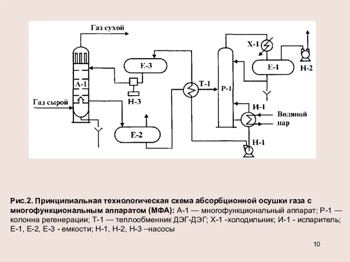 Рис.2. Принципиальная технологическая схема абсорбционной осушки газа с многофункциональным аппаратом (МФА):