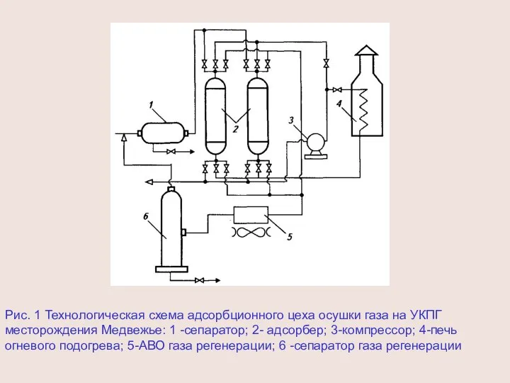 Рис. 1 Технологическая схема адсорбционного цеха осушки газа на УКПГ месторождения