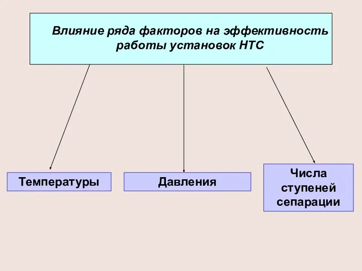 Влияние ряда факторов на эффективность работы установок НТС Температуры Числа ступеней сепарации Давления