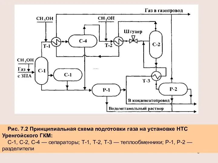 Рис. 7.2 Принципиальная схема подготовки газа на установке НТС Уренгойского ГКМ: