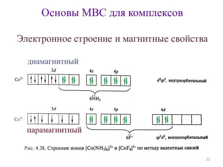 Основы МВС для комплексов Электронное строение и магнитные свойства