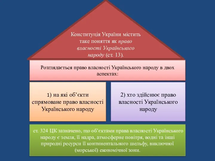 Конституція України містить таке поняття як право власності Українського народу (ст.