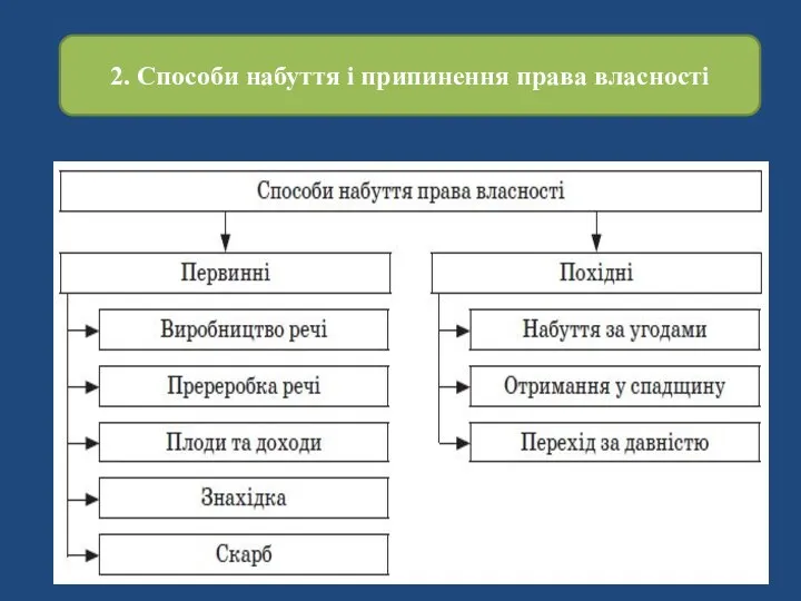 2. Способи набуття і припинення права власності