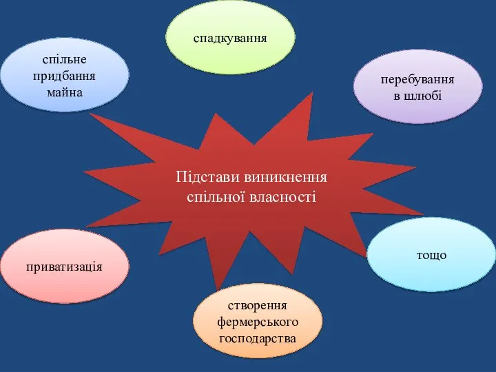 Підстави виникнення спільної власності спільне придбання майна створення фермерського господарства приватизація спадкування перебування в шлюбі тощо