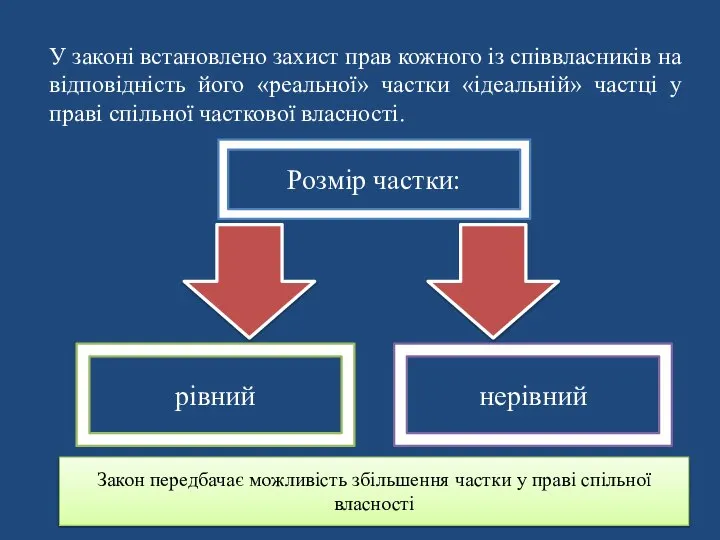 У законі встановлено захист прав кожного із співвласників на відповідність його