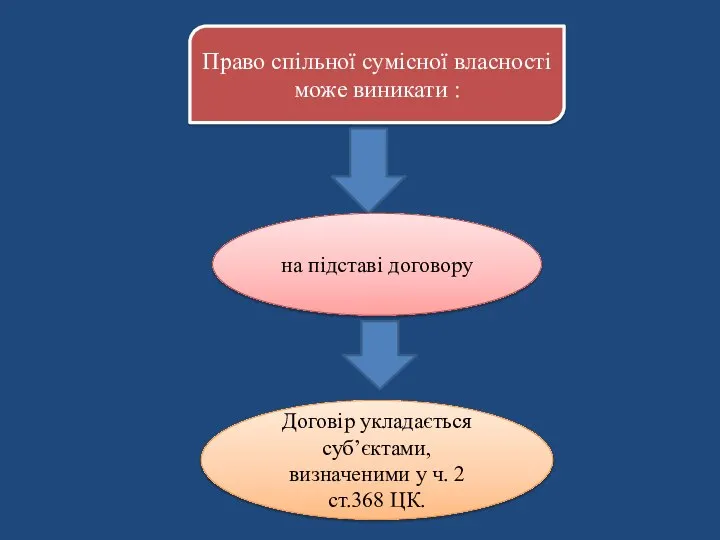 Право спільної сумісної власності може виникати : на підставі договору Договір