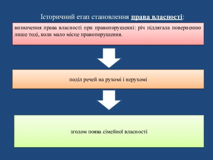 Історичний етап становлення права власності: визначення права власності при правопорушенні: річ