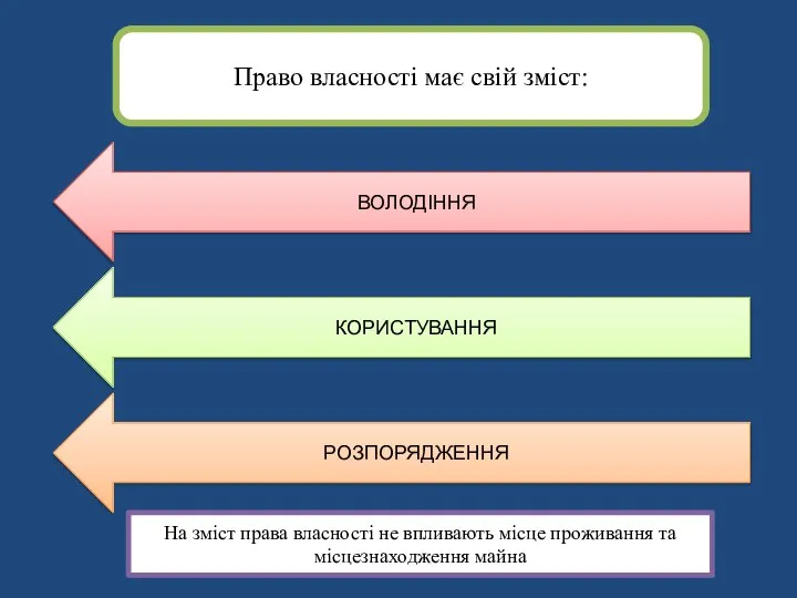 Право власності має свій зміст: ВОЛОДІННЯ КОРИСТУВАННЯ РОЗПОРЯДЖЕННЯ На зміст права