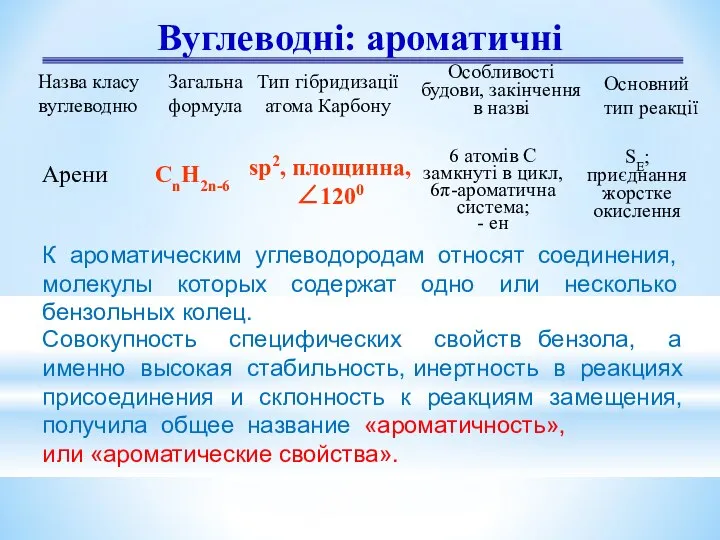 Вуглеводні: ароматичні Назва класу вуглеводню Загальна формула Тип гібридизації атома Карбону