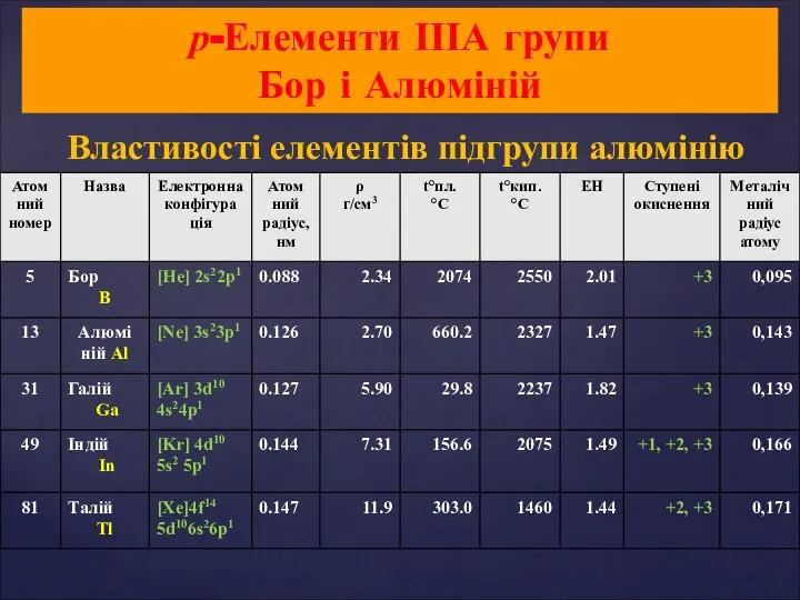 Властивості елементів підгрупи алюмінію р-Елементи ІІІА групи Бор і Алюміній