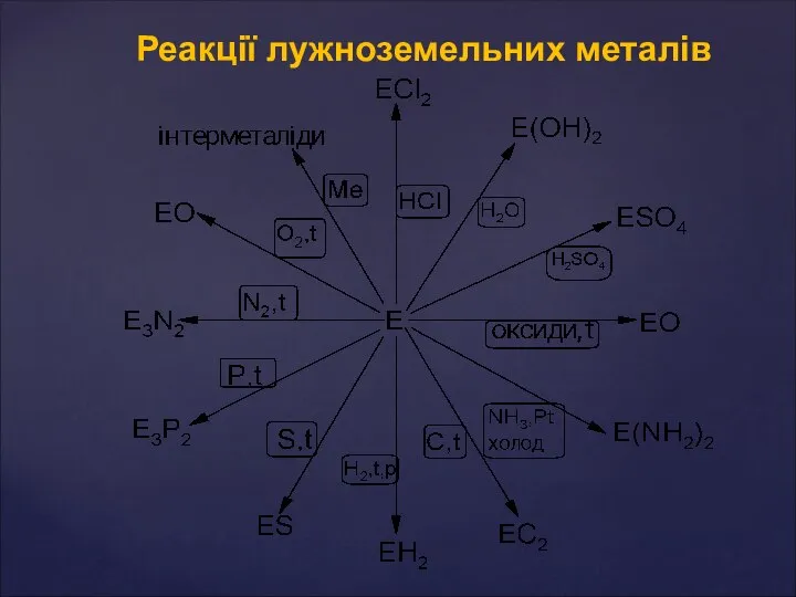 Реакції лужноземельних металів