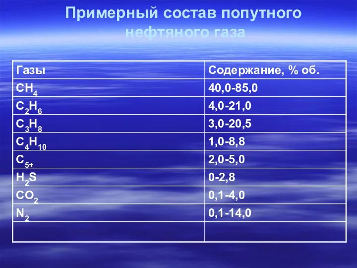 Примерный состав попутного нефтяного газа