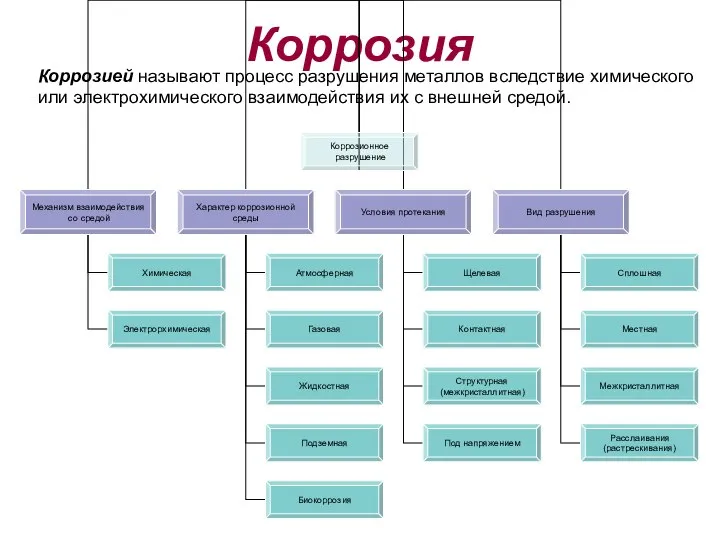 Коррозия Коррозией называют процесс разрушения металлов вследствие химического или электрохимического взаимодействия их с внешней средой.