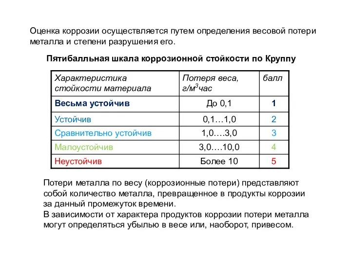 Оценка коррозии осуществляется путем определения весовой потери металла и степени разрушения