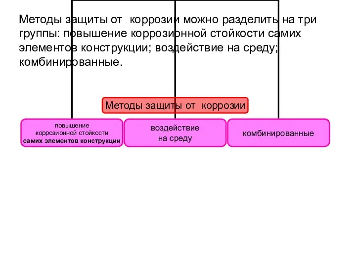 Методы защиты от коррозии можно разделить на три группы: повышение коррозионной