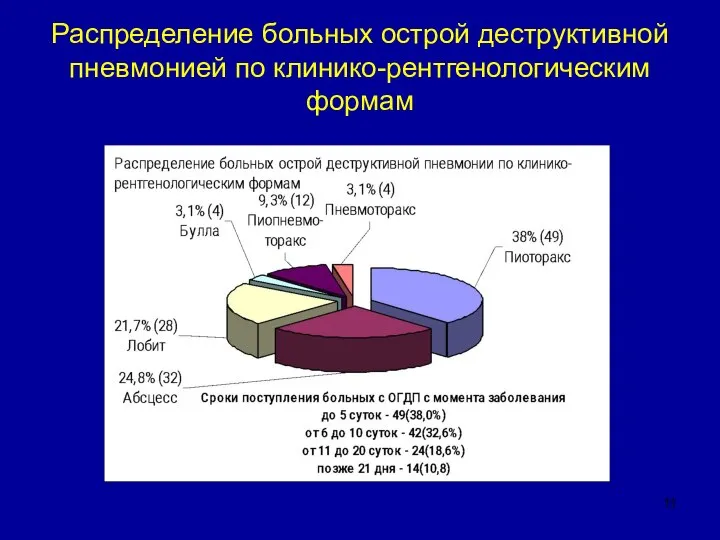 Распределение больных острой деструктивной пневмонией по клинико-рентгенологическим формам