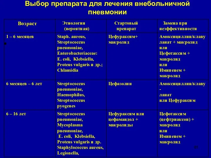 Выбор препарата для лечения внебольничной пневмонии