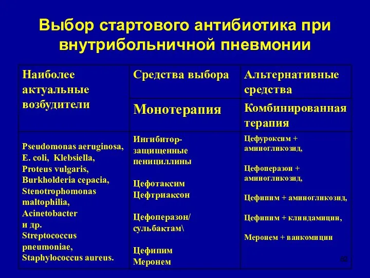 Выбор стартового антибиотика при внутрибольничной пневмонии