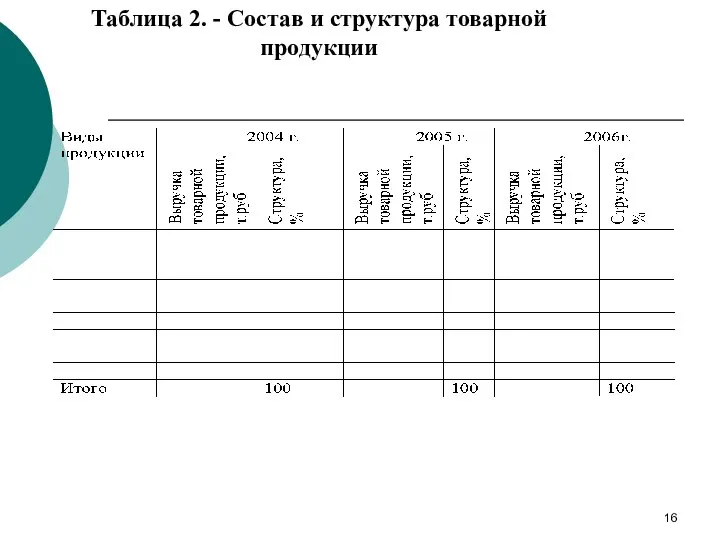 Таблица 2. - Состав и структура товарной продукции