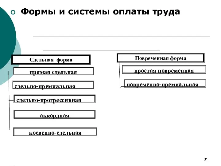 Формы и системы оплаты труда