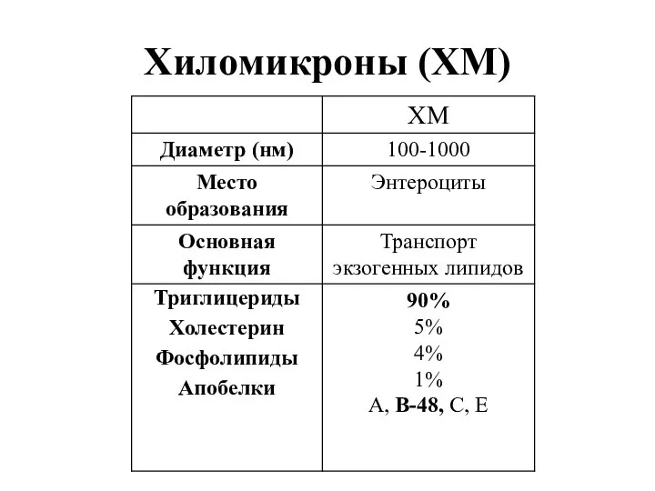 Хиломикроны (ХМ)