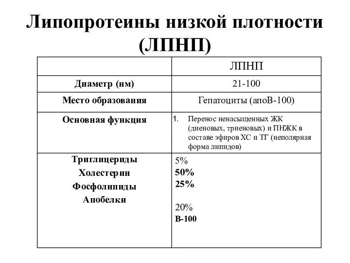 Липопротеины низкой плотности (ЛПНП)