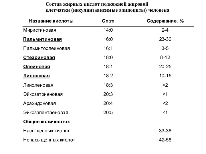 Состав жирных кислот подкожной жировой клетчатки (инсулинзависимые адипоциты) человека