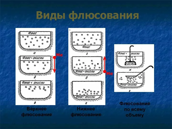 Виды флюсования Верхнее флюсование Нижнее флюсование Флюсование по всему объему Me Me