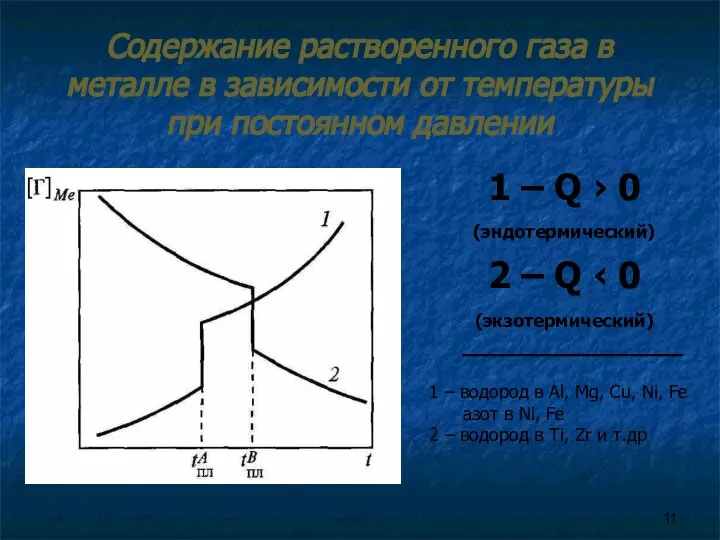 Содержание растворенного газа в металле в зависимости от температуры при постоянном