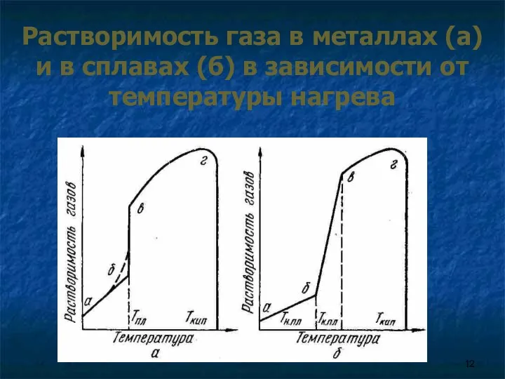 Растворимость газа в металлах (а) и в сплавах (б) в зависимости от температуры нагрева