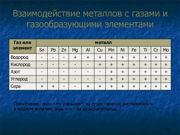 Взаимодействие металлов с газами и газообразующими элементами Примечание: знак «+» указывает