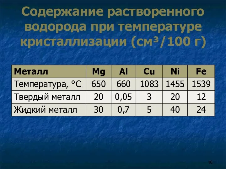 Содержание растворенного водорода при температуре кристаллизации (см³/100 г)