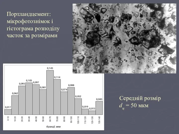 Портландцемент: мікрофотознімок і гістограма розподілу часток за розмірами Середній розмір dц = 50 мкм