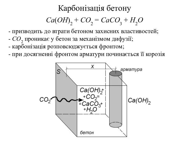 Карбонізація бетону Ca(OH)2 + CO2 = CaCO3 + H2O - призводить