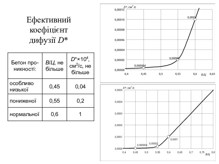 Ефективний коефіцієнт дифузії D*