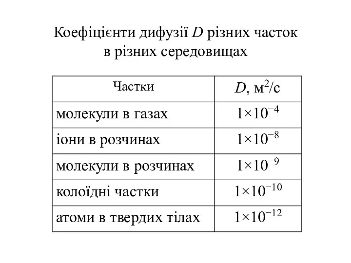 Коефіцієнти дифузії D різних часток в різних середовищах