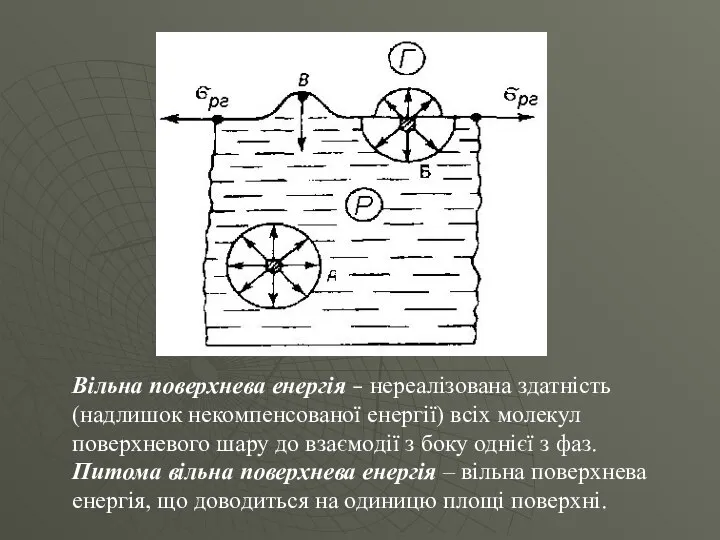 Вільна поверхнева енергія – нереалізована здатність (надлишок некомпенсованої енергії) всіх молекул